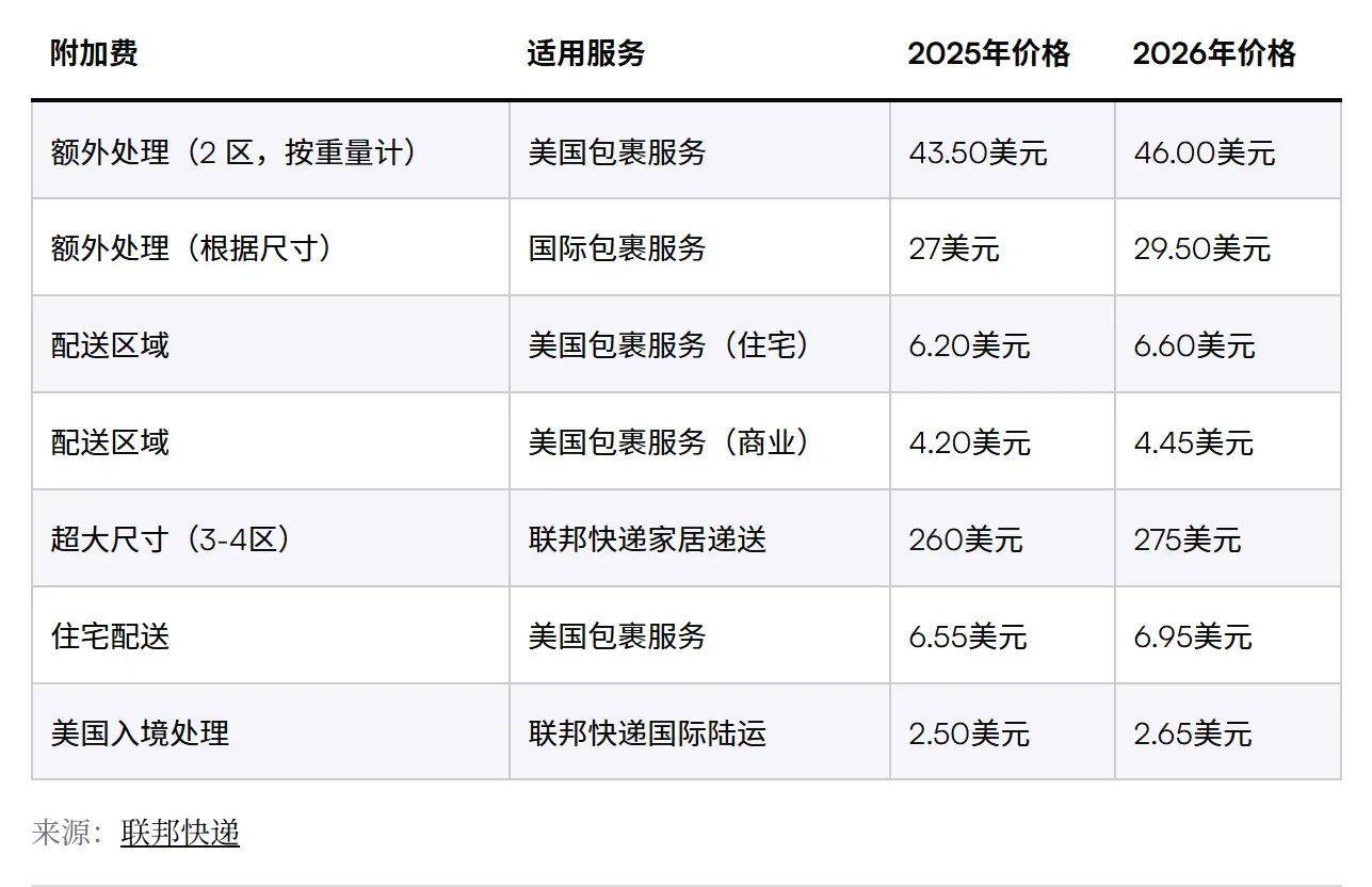 美国三大快递巨头公布2026年调价计划，平均涨幅达5.9%！