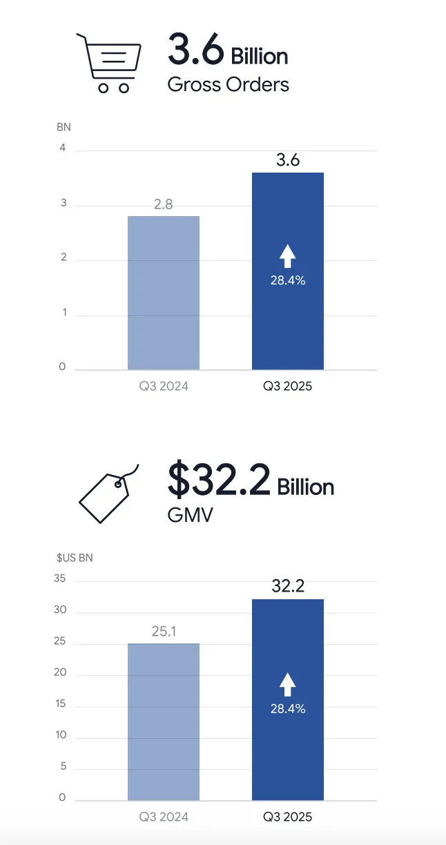 Shopee营收创历史！但应对竞争导致营销支出增加；市场规模猛涨，但越南电商卖家正经历洗牌；越来越重视健康，泰国护肤品销量猛增