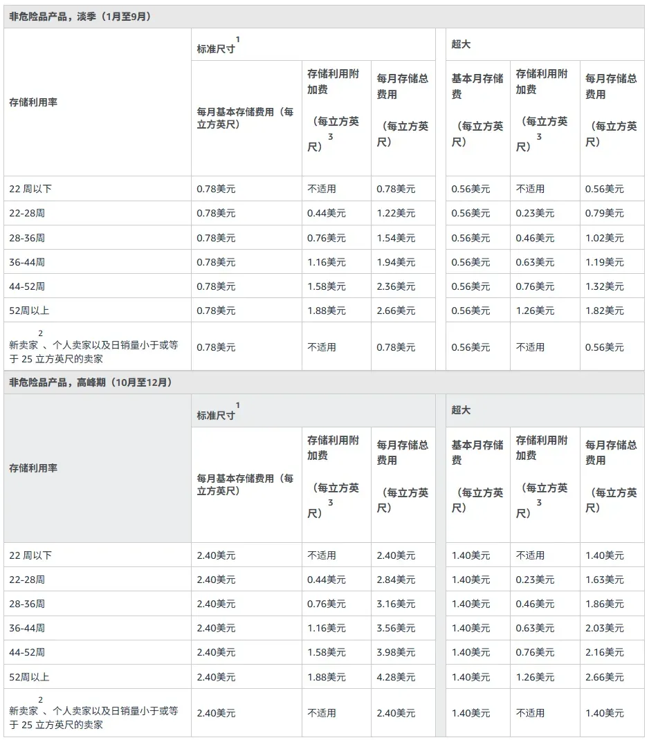 亚马逊旺季仓储费开收！大批卖家余额变负