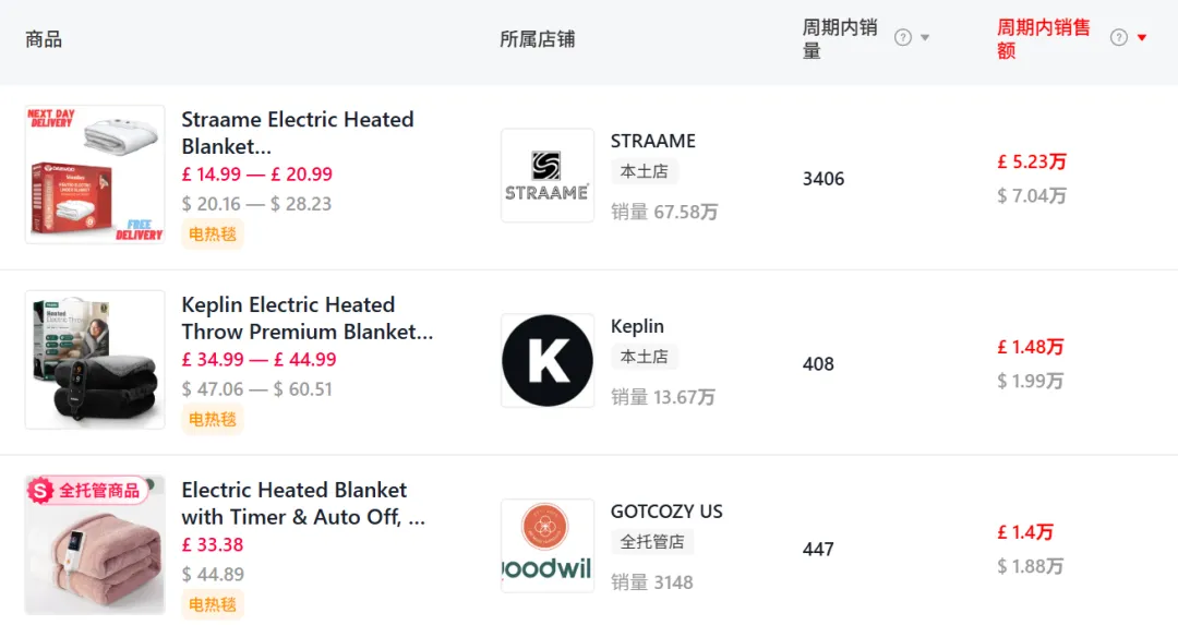 暴涨31053.33%！国产“可穿戴”电热毯在TikTok美区杀疯了