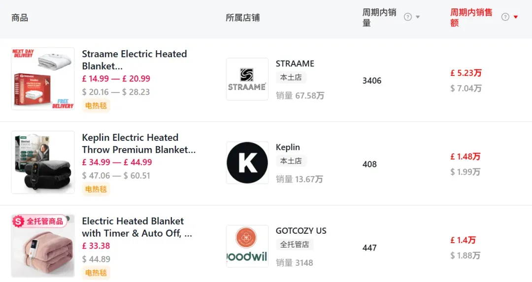 暴涨31053.33%!国产“可穿戴”电热毯在TikTok美区杀疯了