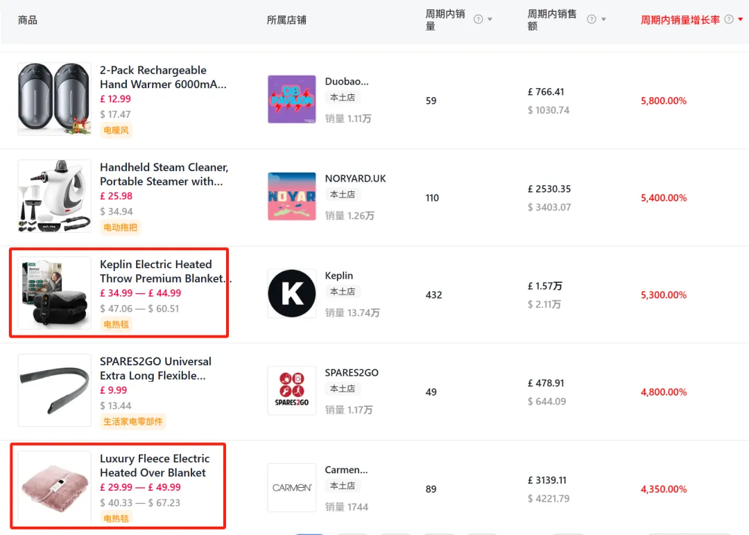 暴涨31053.33%！国产“可穿戴”电热毯在TikTok美区杀疯了