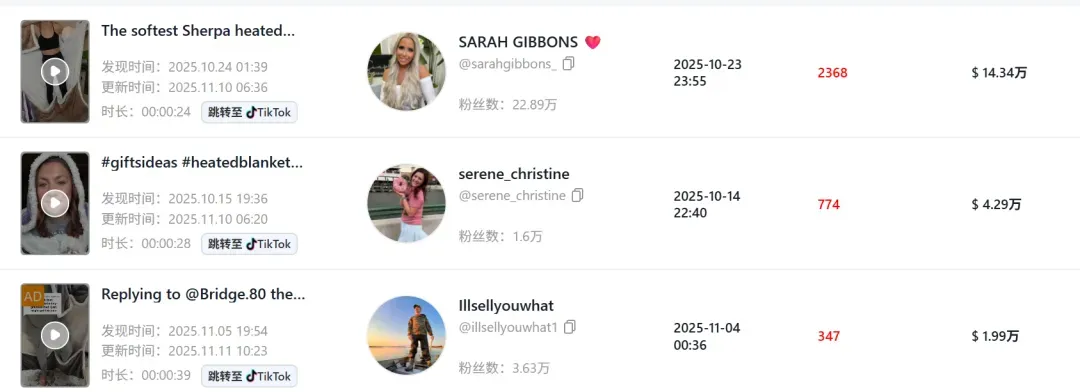 暴涨31053.33%!国产“可穿戴”电热毯在TikTok美区杀疯了