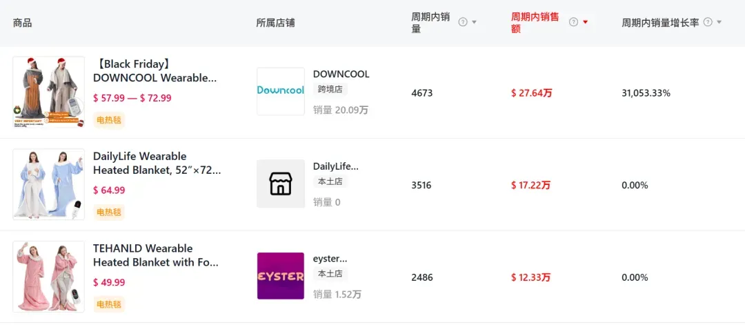 暴涨31053.33%!国产“可穿戴”电热毯在TikTok美区杀疯了