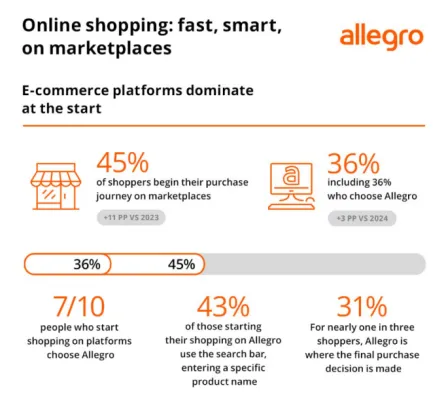 平台成为起点，决策在此落地：一组数据读懂Allegro