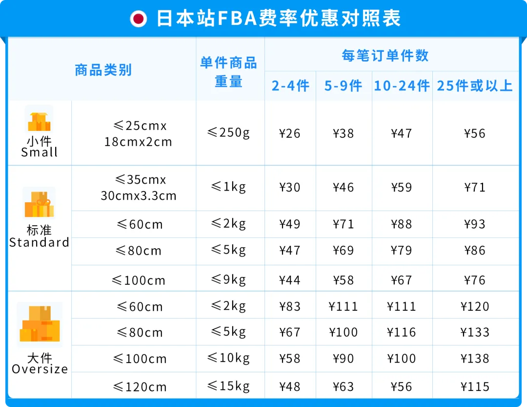 24%成本立省！亚马逊重磅推出FBA+佣金双减优惠，卖家批量单轻松拿下