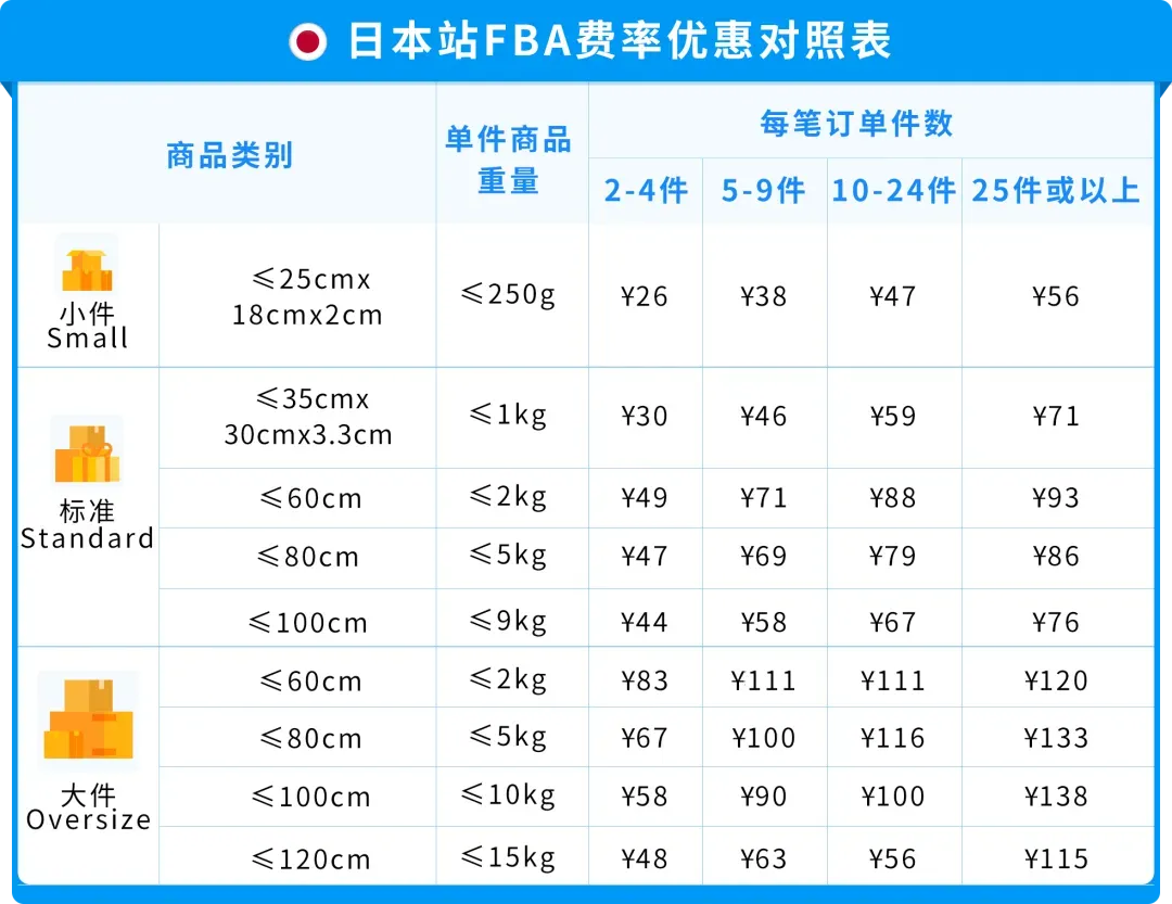 24%成本立省!亚马逊重磅推出FBA+佣金双减优惠,卖家批量单轻松拿下