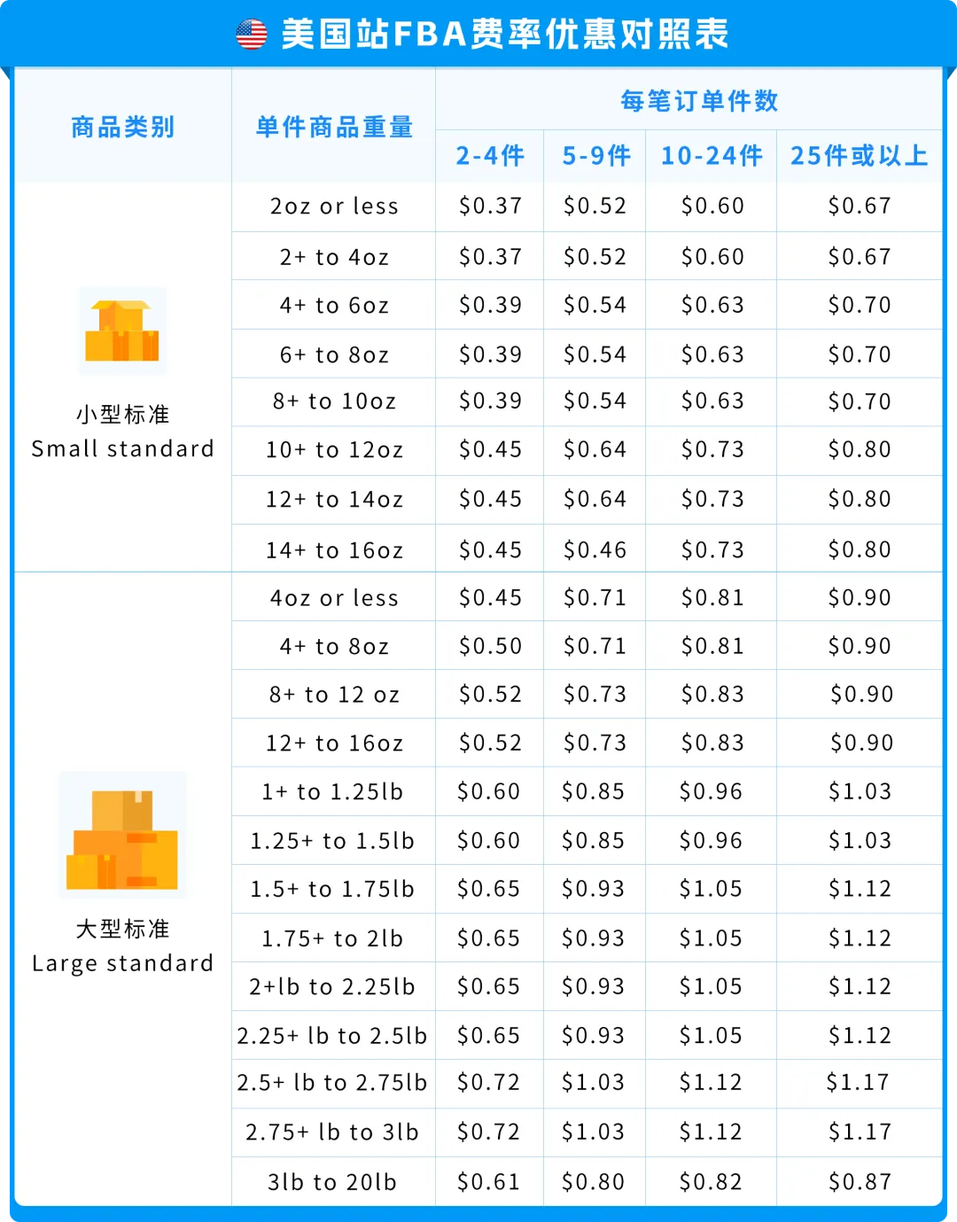 24%成本立省！亚马逊重磅推出FBA+佣金双减优惠，卖家批量单轻松拿下