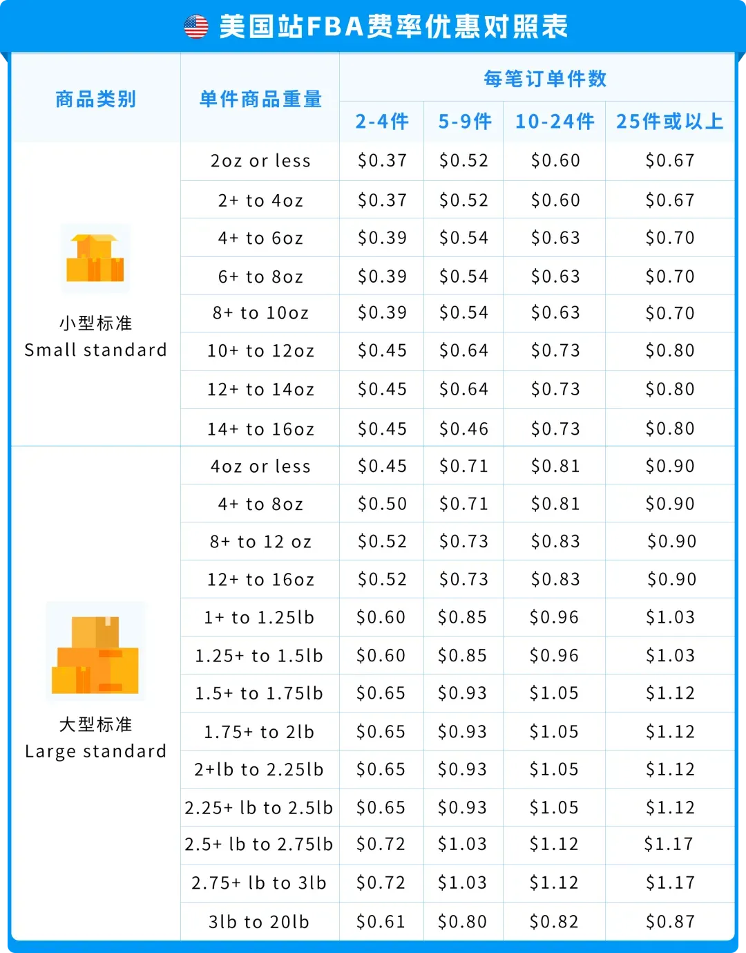24%成本立省!亚马逊重磅推出FBA+佣金双减优惠,卖家批量单轻松拿下