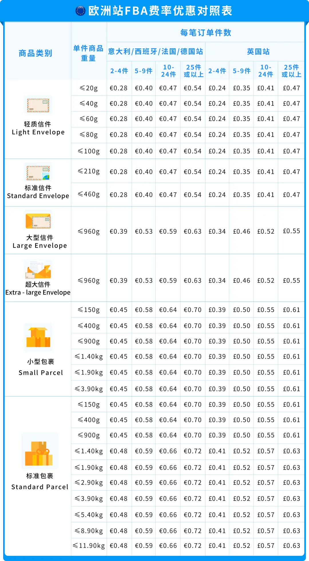 24%成本立省！亚马逊重磅推出FBA+佣金双减优惠，卖家批量单轻松拿下