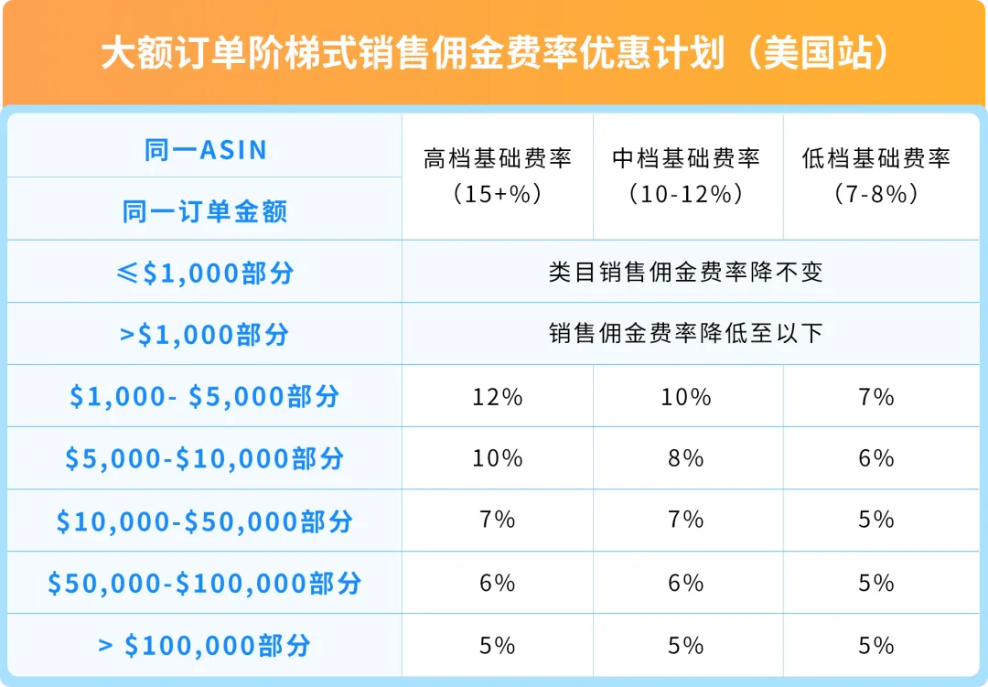 24%成本立省！亚马逊重磅推出FBA+佣金双减优惠，卖家批量单轻松拿下
