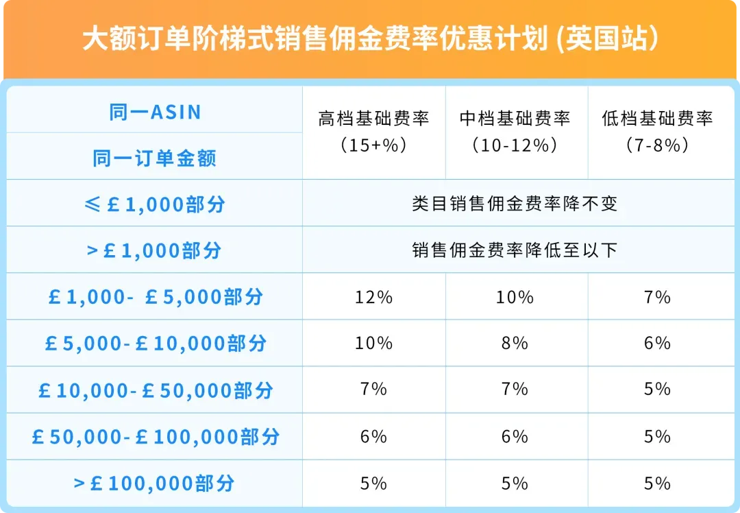 24%成本立省!亚马逊重磅推出FBA+佣金双减优惠,卖家批量单轻松拿下