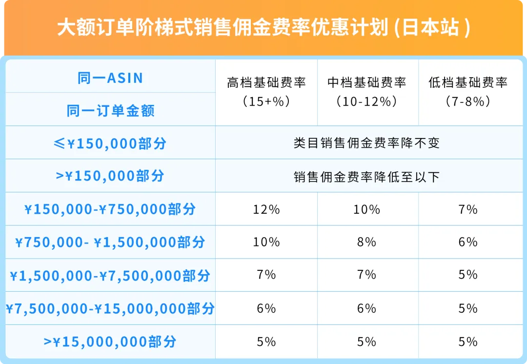 24%成本立省！亚马逊重磅推出FBA+佣金双减优惠，卖家批量单轻松拿下