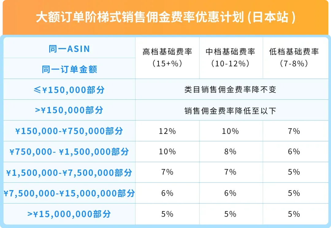 24%成本立省!亚马逊重磅推出FBA+佣金双减优惠,卖家批量单轻松拿下