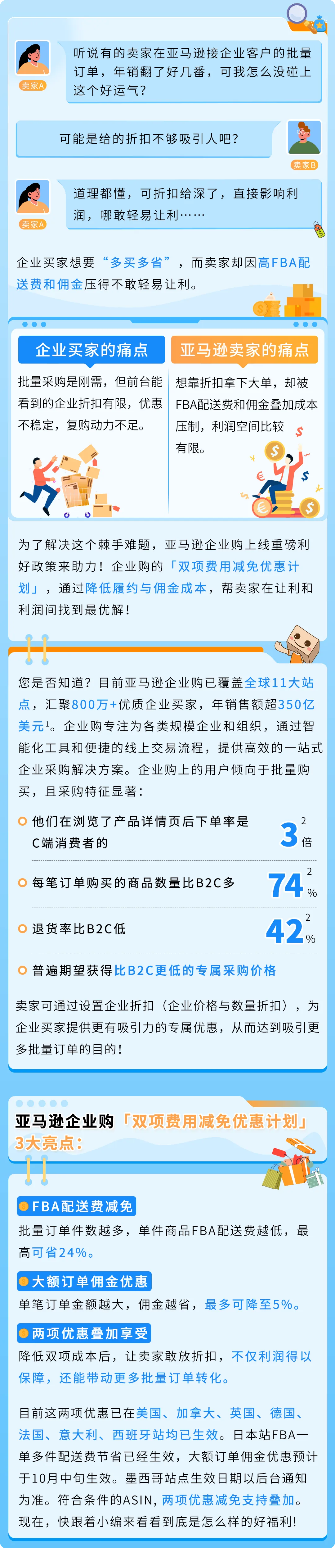 24%成本立省！亚马逊重磅推出FBA+佣金双减优惠，卖家批量单轻松拿下