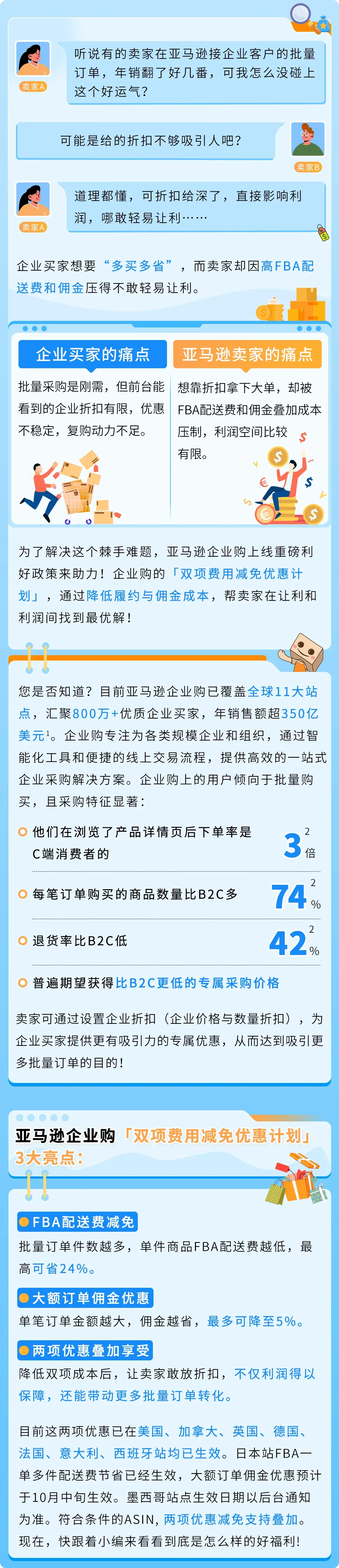 24%成本立省!亚马逊重磅推出FBA+佣金双减优惠,卖家批量单轻松拿下