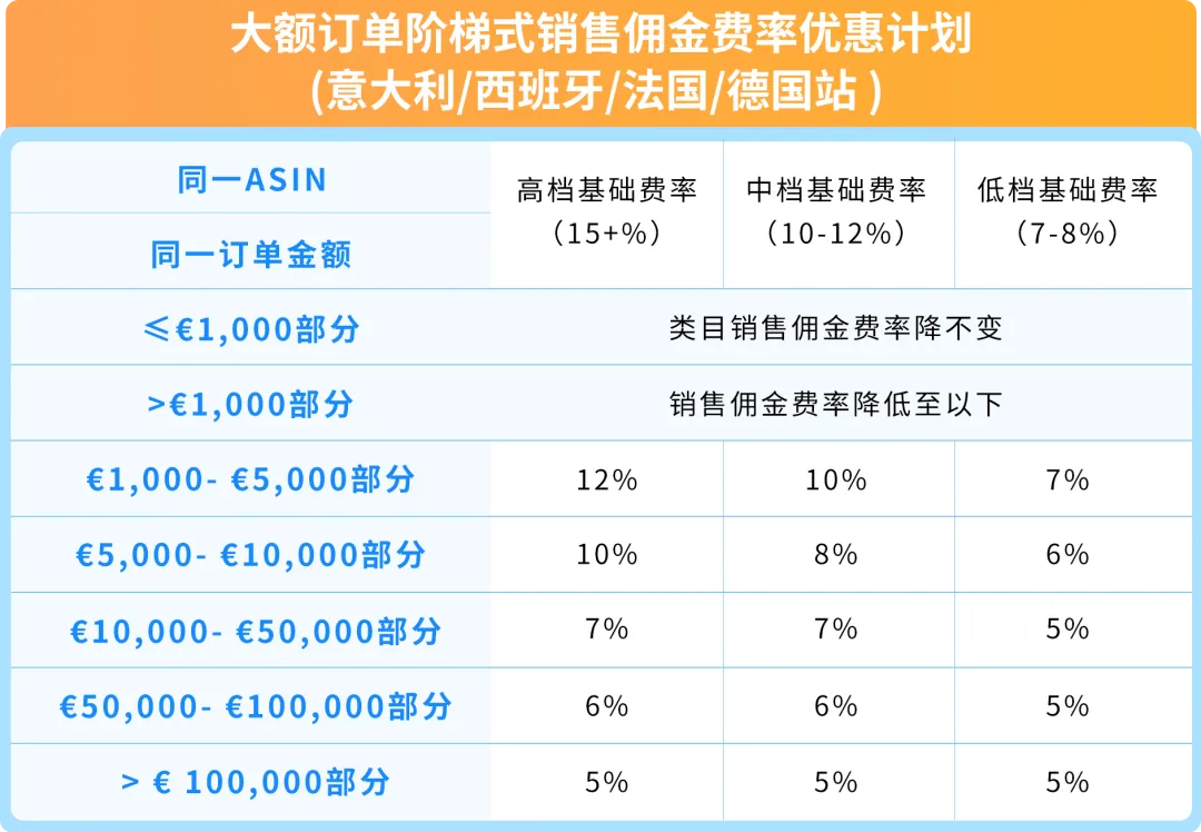 24%成本立省！亚马逊重磅推出FBA+佣金双减优惠，卖家批量单轻松拿下