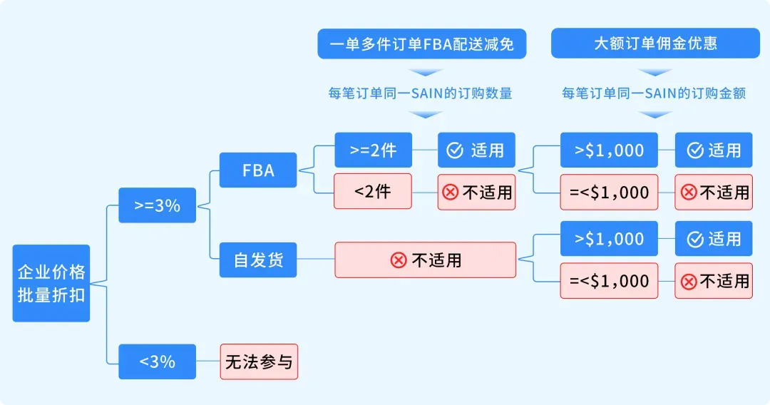 24%成本立省!亚马逊重磅推出FBA+佣金双减优惠,卖家批量单轻松拿下