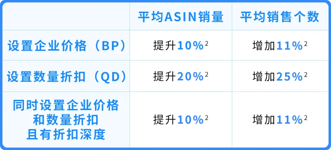 24%成本立省！亚马逊重磅推出FBA+佣金双减优惠，卖家批量单轻松拿下