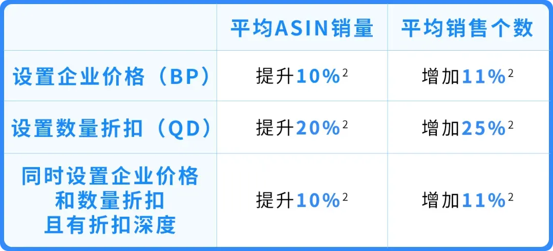 24%成本立省!亚马逊重磅推出FBA+佣金双减优惠,卖家批量单轻松拿下