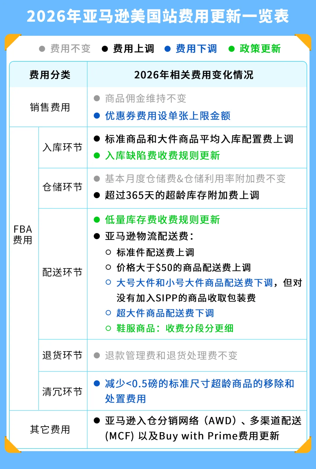 2026年亚马逊美国站销售佣金和亚马逊物流费用变更