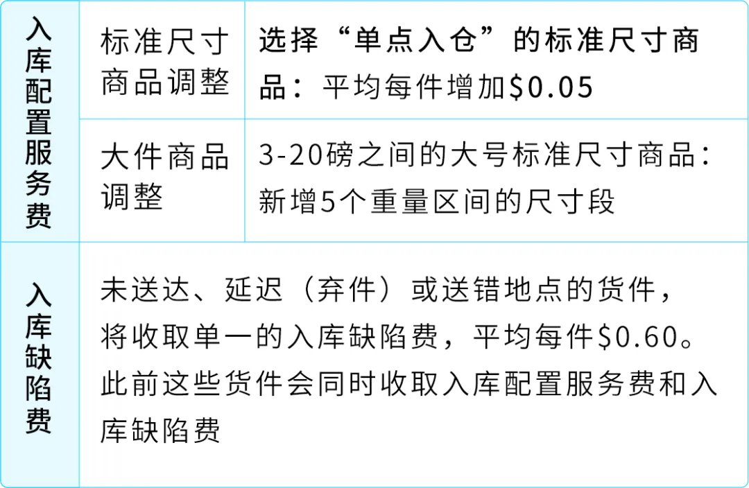 2026年亚马逊美国站销售佣金和亚马逊物流费用变更
