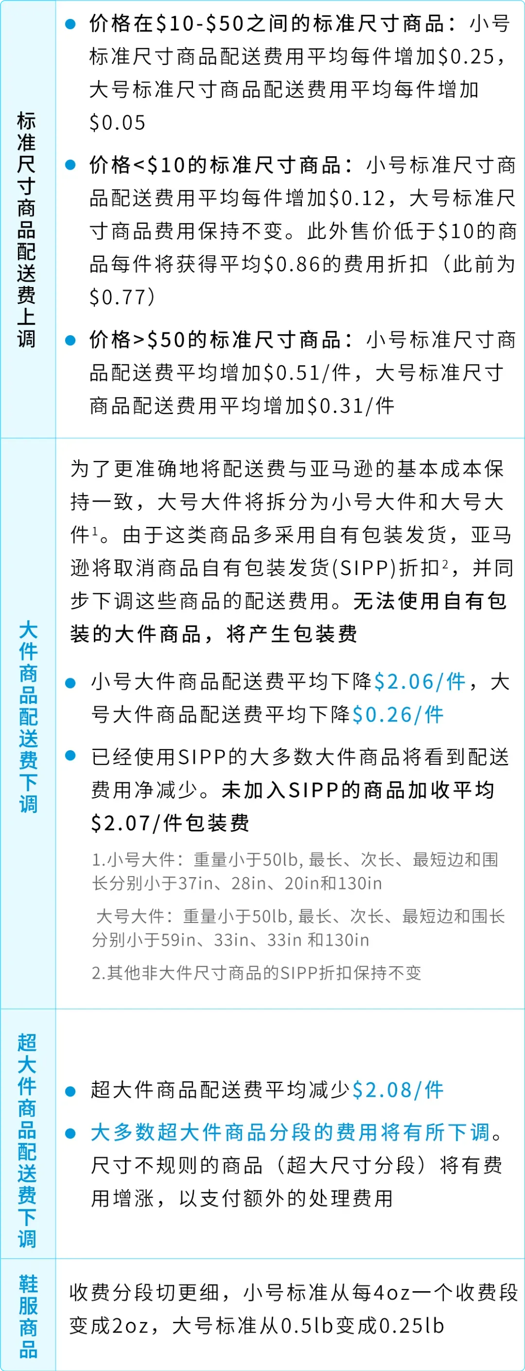 2026年亚马逊美国站销售佣金和亚马逊物流费用变更