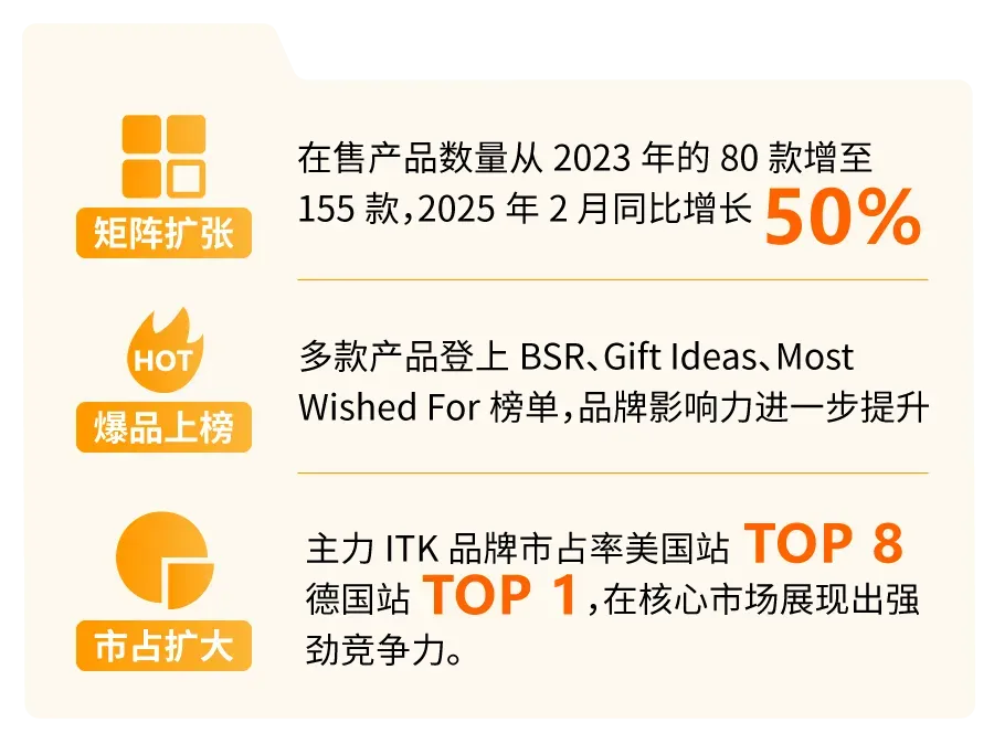 新品登顶亚马逊类目榜首!看他如何利用品牌思维逆转“同质化”困境