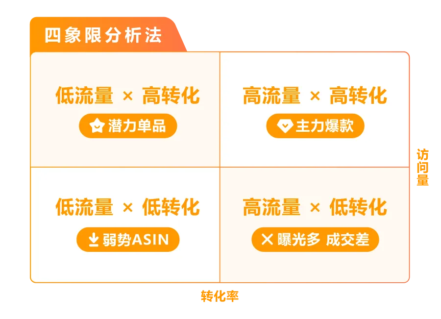 3步复盘助力销售额+28.1%！亚马逊官方专属顾问助你快速提升销量
