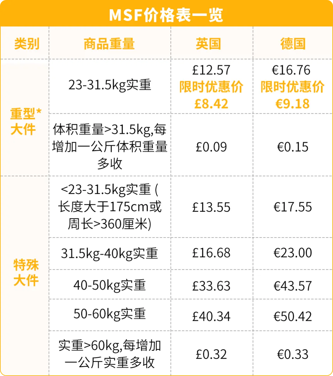 重大更新！亚马逊欧洲站重型大件新福利上线，海外仓发货更省更快！