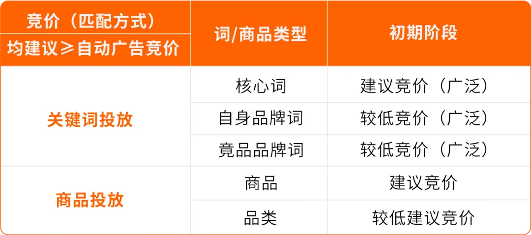 新品从0到爆：3套AI+广告+促销实战方案，亚马逊卖家照着做就能用！