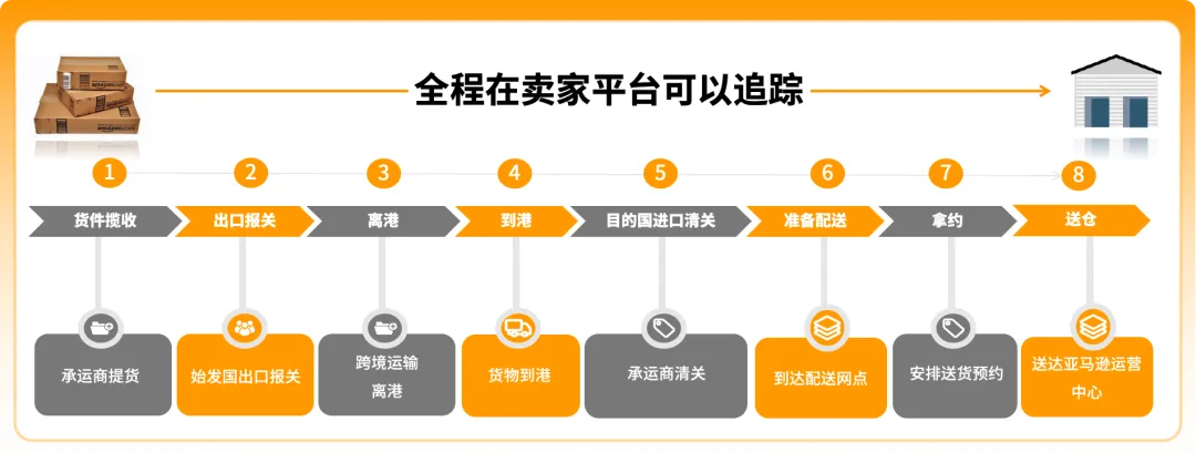 化繁为简｜亚马逊FIST智控系统打造高效FBA入仓体验