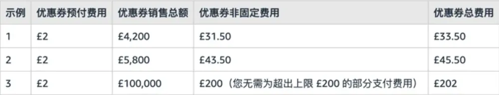 重要更新!亚马逊美/加/英/法/德/意/西站优惠券费用调整!