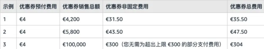重要更新!亚马逊美/加/英/法/德/意/西站优惠券费用调整!