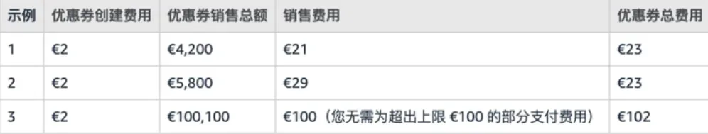 重要更新!亚马逊美/加/英/法/德/意/西站优惠券费用调整!