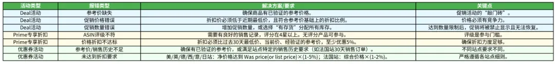 亚马逊历史售价新规落地，一批卖家无法参加秒杀！