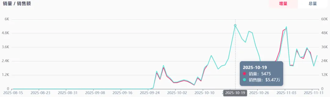 国内避雷的次抛马桶刷，竟在TikTok爆卖11.7万单