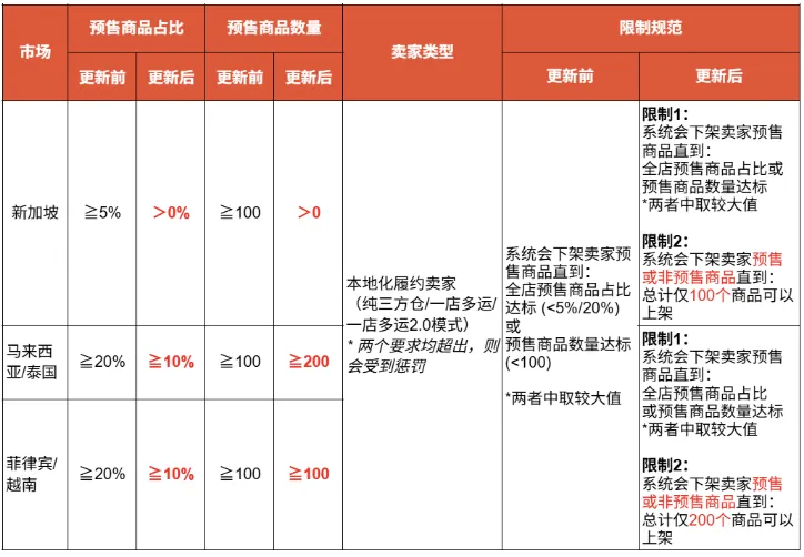 下架!Shopee、Lazada平台这些商品不合规;72%的人每月都买,马来西亚消费者热衷跨境购物;Shopee更新该要求