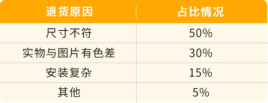 紧急提醒！谨防大促后退货，这些细节要先做，亚马逊卖家立即行动