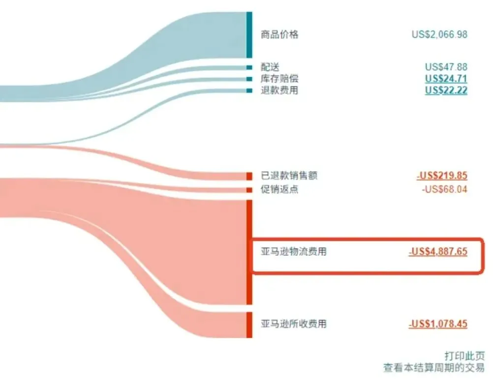 仓储费吞利润,Haul 抢流量! Q4 如何破局?