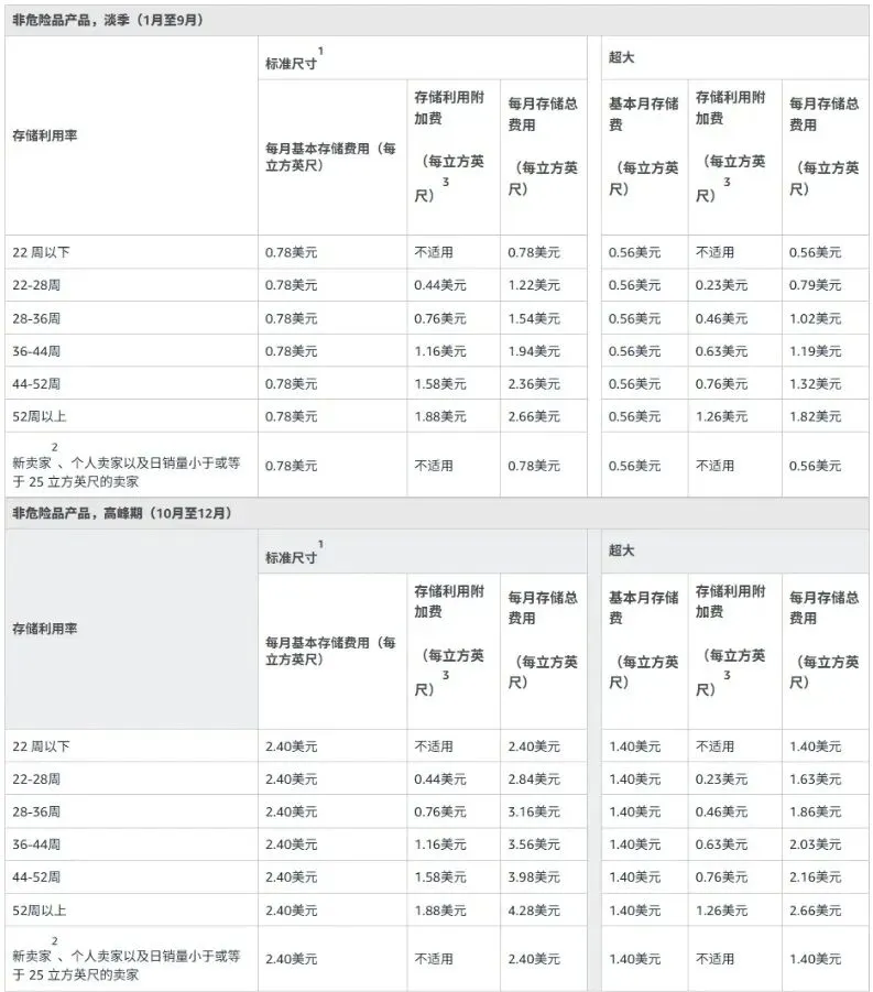 仓储费吞利润,Haul 抢流量! Q4 如何破局?