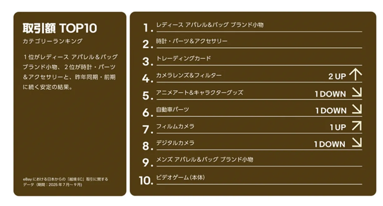 受关税和汇率影响，eBay日本Q3高价女装销量增长1.5倍
