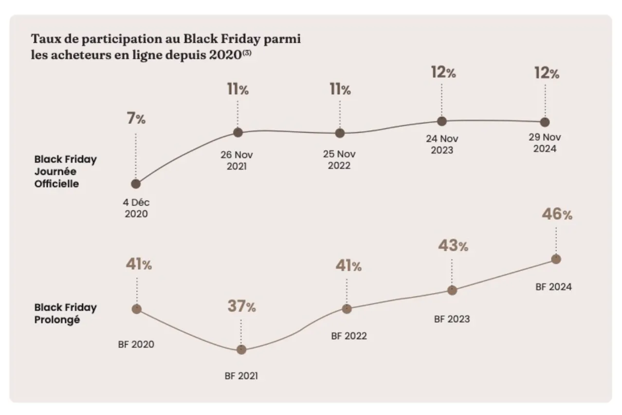 法国消费者黑五购物更为谨慎，23%计划缩减预算