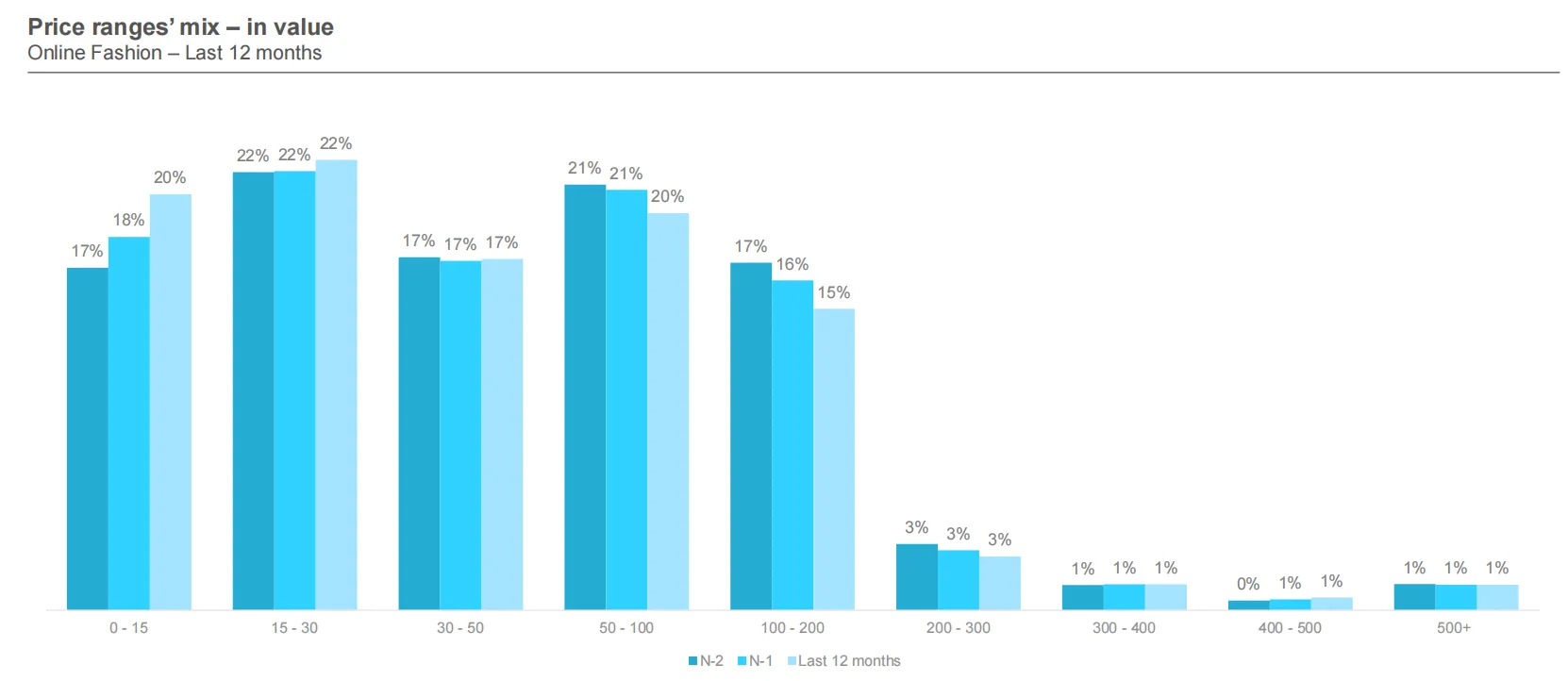 25年欧洲时尚电商市场趋势：消费者以价格为导向购物