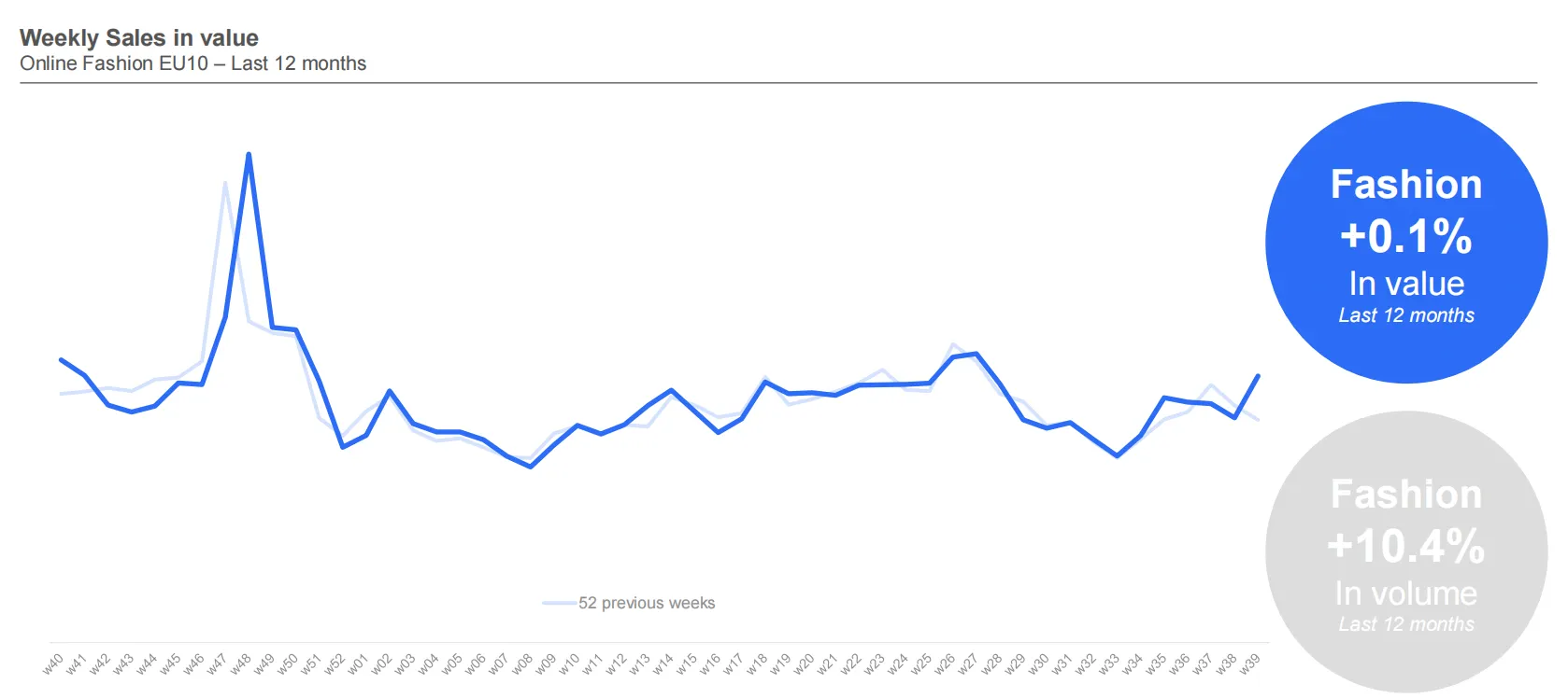 25年欧洲时尚电商市场趋势：消费者以价格为导向购物
