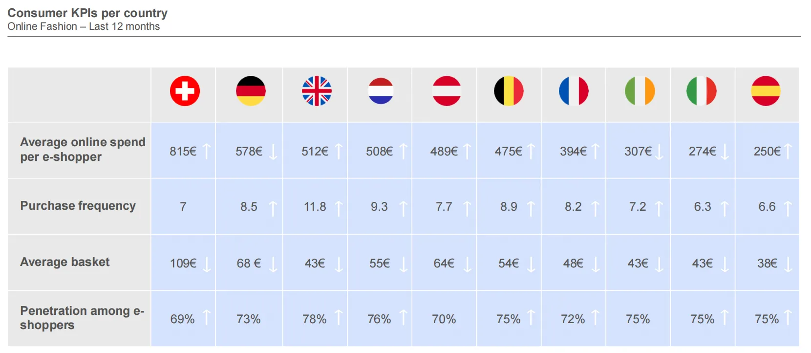25年欧洲时尚电商市场趋势：消费者以价格为导向购物