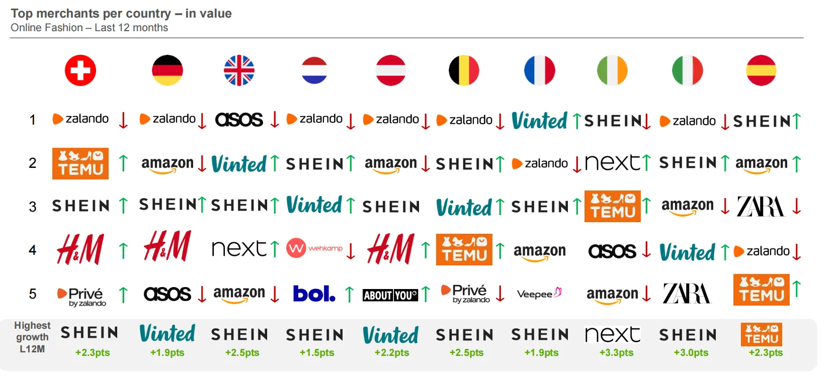 25年欧洲时尚电商市场趋势：消费者以价格为导向购物