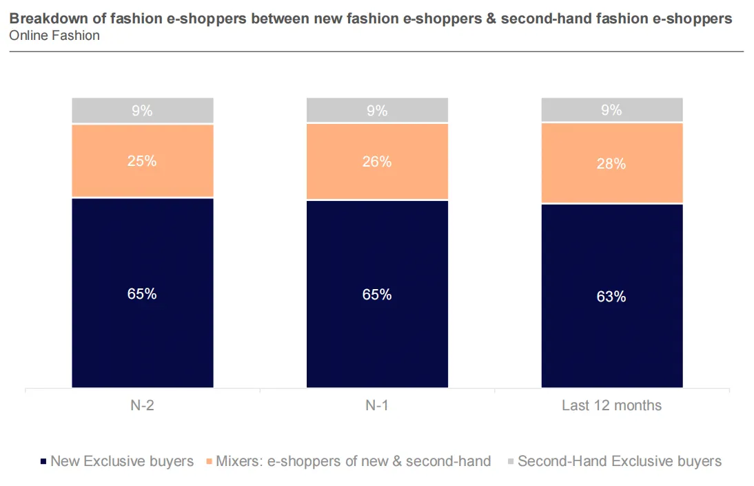 25年欧洲时尚电商市场趋势：消费者以价格为导向购物