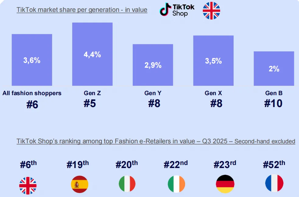 25年欧洲时尚电商市场趋势：消费者以价格为导向购物
