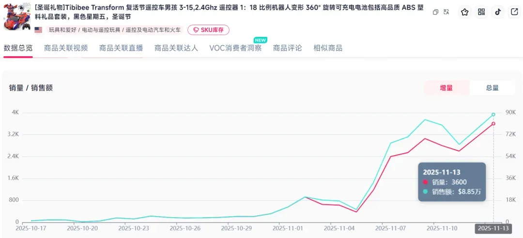 黑五首日，TikTok卖家单量“冰火两重天”